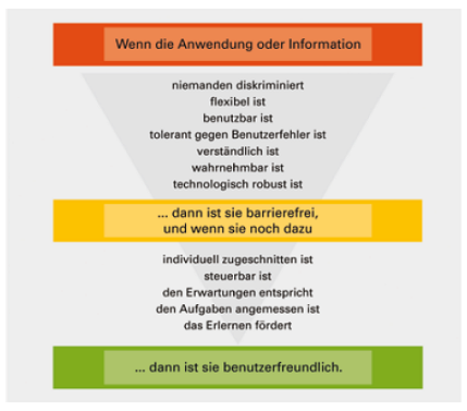 zusammenhang-barrierfreiheit-usability.png